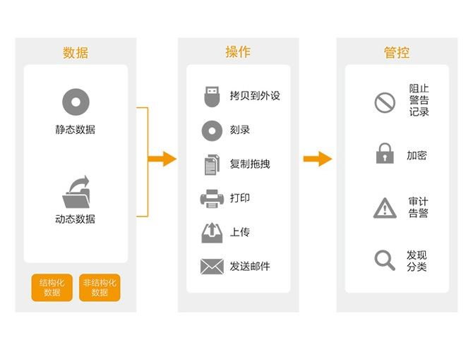 数据泄露防护系统（DLP）