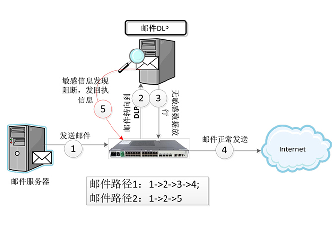 邮件数据泄漏防护系统（MailDLP）