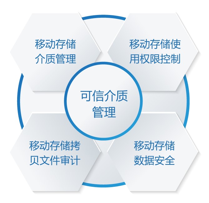 移动存储可信介质防护系统（MediaSec）