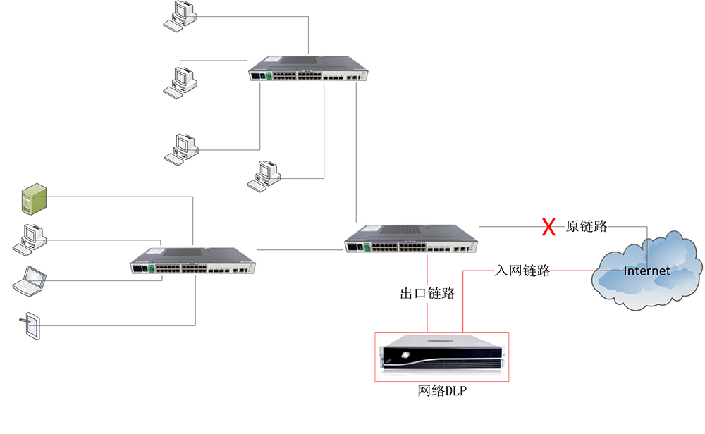 网络数据泄露防护系统（NetDLP）