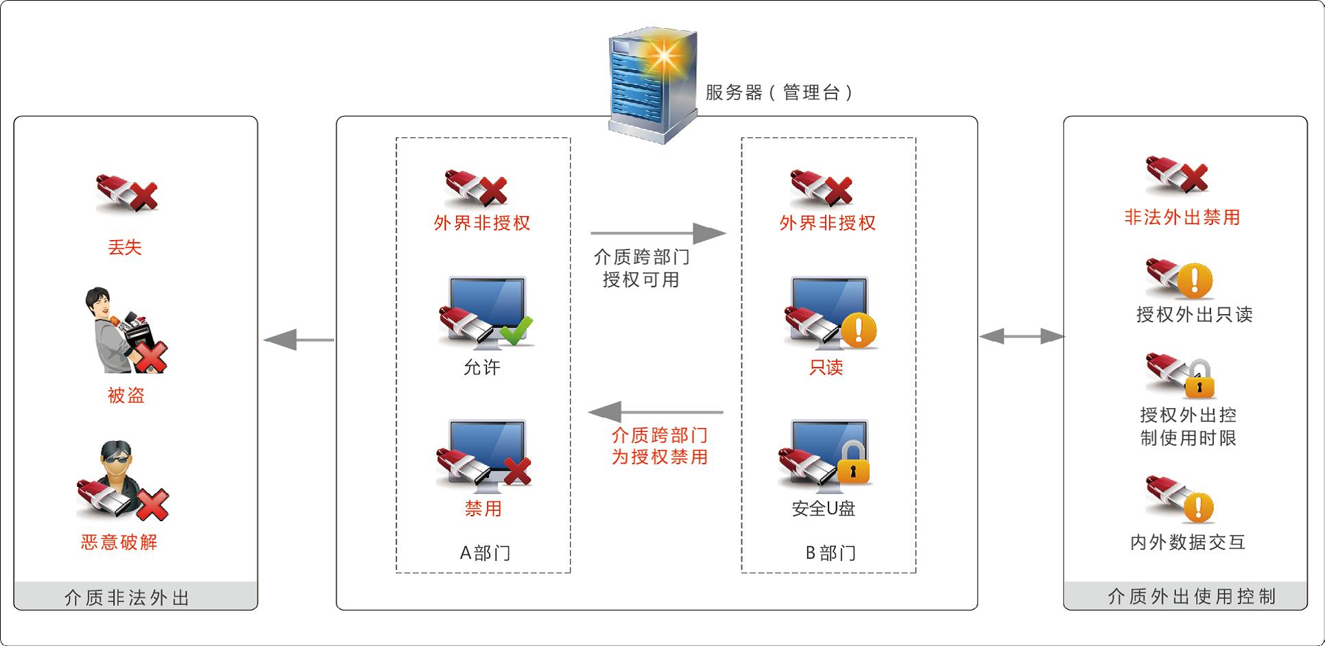 移动存储可信介质防护系统（MediaSec）